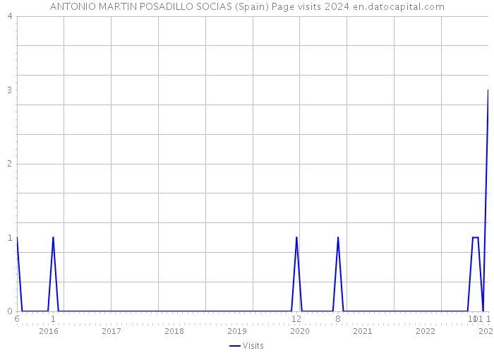 ANTONIO MARTIN POSADILLO SOCIAS (Spain) Page visits 2024 