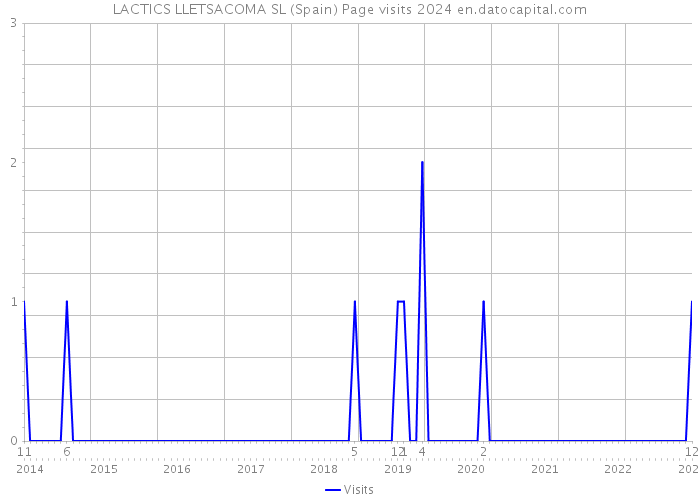 LACTICS LLETSACOMA SL (Spain) Page visits 2024 