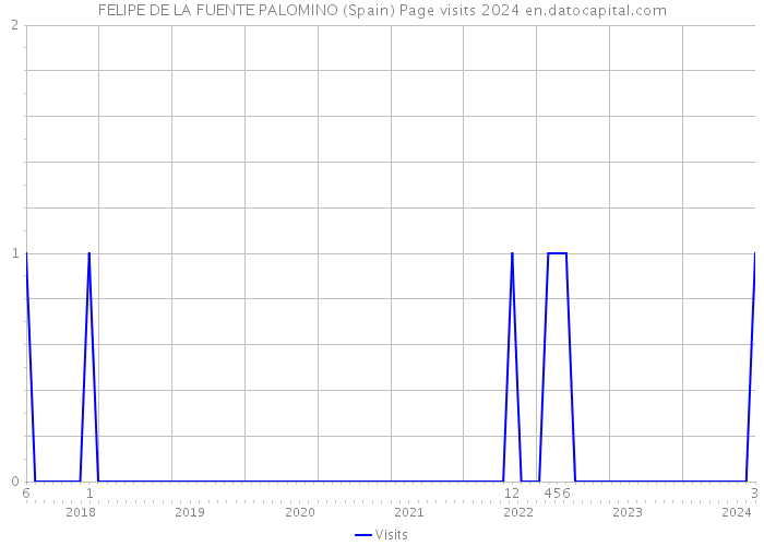 FELIPE DE LA FUENTE PALOMINO (Spain) Page visits 2024 