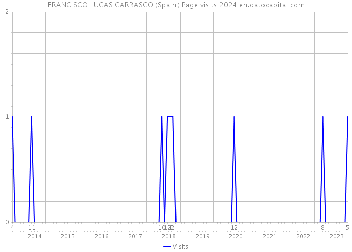 FRANCISCO LUCAS CARRASCO (Spain) Page visits 2024 