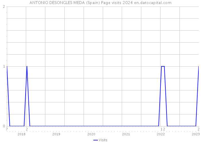 ANTONIO DESONGLES MEDA (Spain) Page visits 2024 