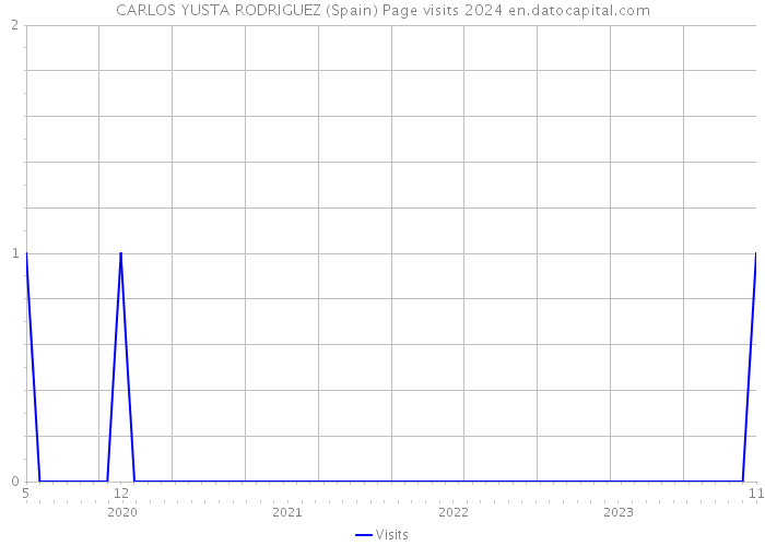 CARLOS YUSTA RODRIGUEZ (Spain) Page visits 2024 