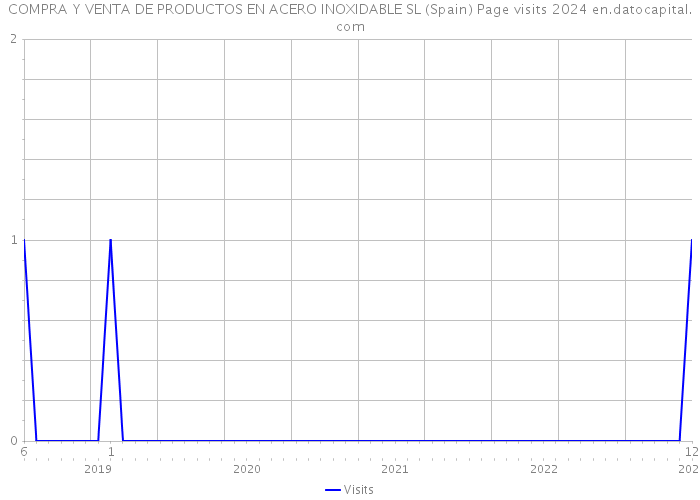 COMPRA Y VENTA DE PRODUCTOS EN ACERO INOXIDABLE SL (Spain) Page visits 2024 