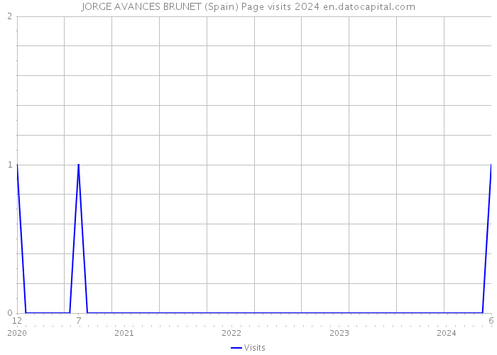 JORGE AVANCES BRUNET (Spain) Page visits 2024 