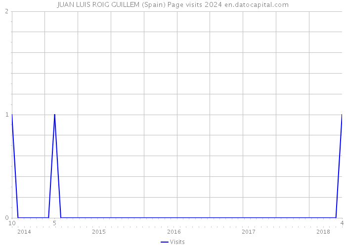 JUAN LUIS ROIG GUILLEM (Spain) Page visits 2024 