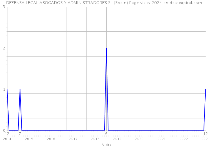 DEFENSA LEGAL ABOGADOS Y ADMINISTRADORES SL (Spain) Page visits 2024 