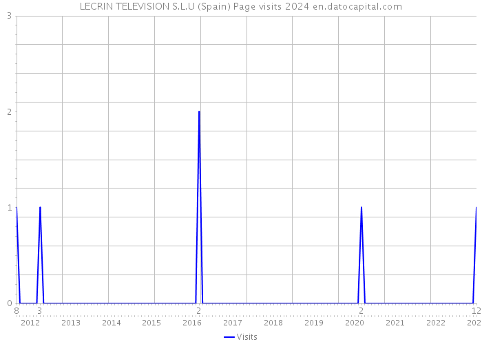 LECRIN TELEVISION S.L.U (Spain) Page visits 2024 