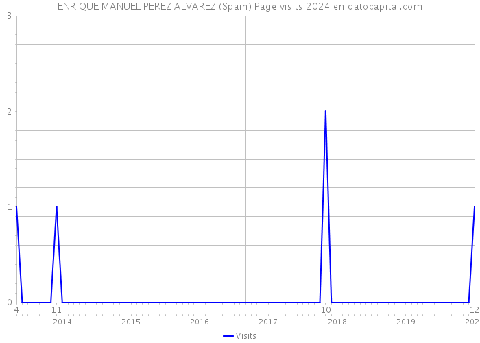 ENRIQUE MANUEL PEREZ ALVAREZ (Spain) Page visits 2024 