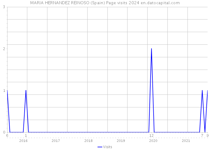 MARIA HERNANDEZ REINOSO (Spain) Page visits 2024 