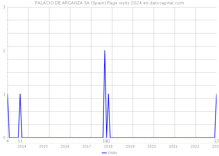 PALACIO DE ARGANZA SA (Spain) Page visits 2024 