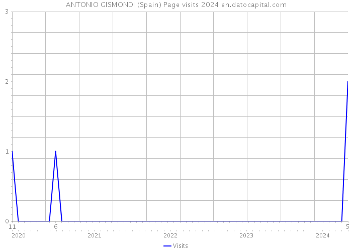 ANTONIO GISMONDI (Spain) Page visits 2024 