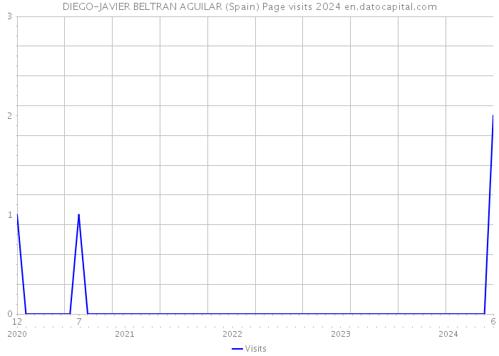 DIEGO-JAVIER BELTRAN AGUILAR (Spain) Page visits 2024 