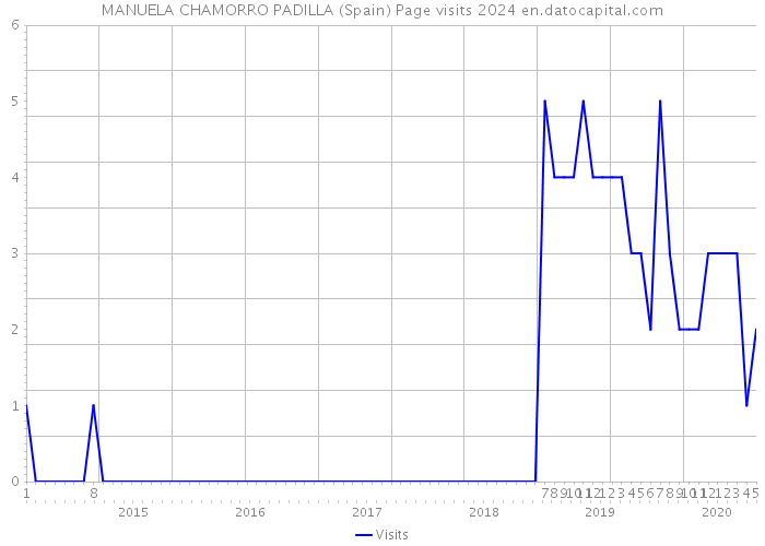 MANUELA CHAMORRO PADILLA (Spain) Page visits 2024 