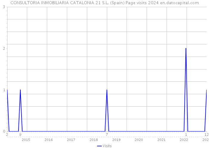 CONSULTORIA INMOBILIARIA CATALONIA 21 S.L. (Spain) Page visits 2024 