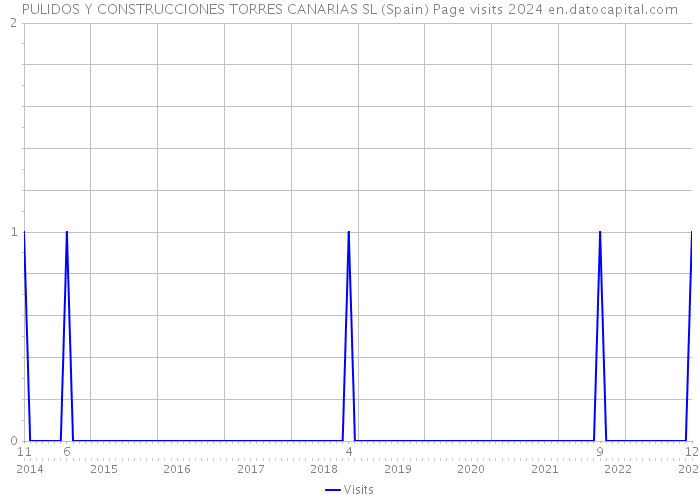 PULIDOS Y CONSTRUCCIONES TORRES CANARIAS SL (Spain) Page visits 2024 