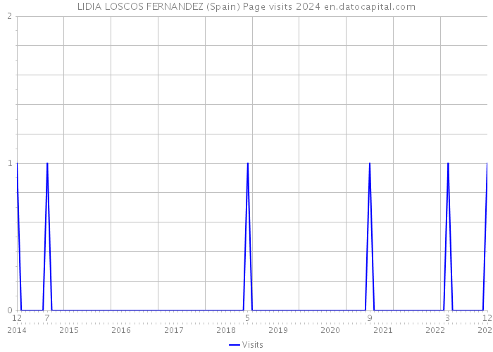 LIDIA LOSCOS FERNANDEZ (Spain) Page visits 2024 