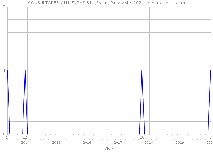 CONSULTORES VILLUENDAS S.L. (Spain) Page visits 2024 