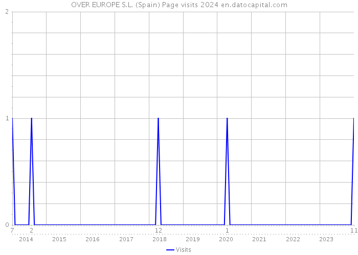 OVER EUROPE S.L. (Spain) Page visits 2024 