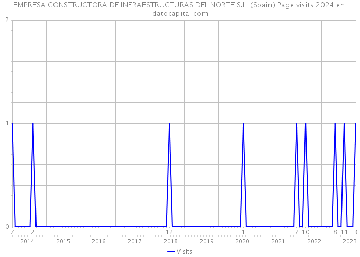 EMPRESA CONSTRUCTORA DE INFRAESTRUCTURAS DEL NORTE S.L. (Spain) Page visits 2024 