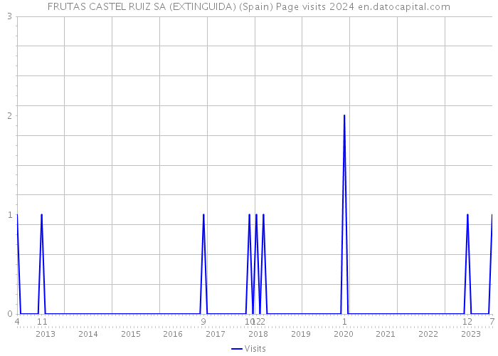 FRUTAS CASTEL RUIZ SA (EXTINGUIDA) (Spain) Page visits 2024 