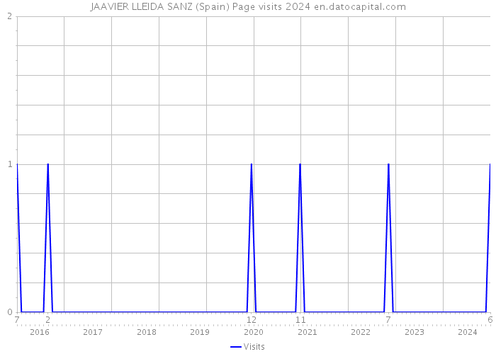 JAAVIER LLEIDA SANZ (Spain) Page visits 2024 