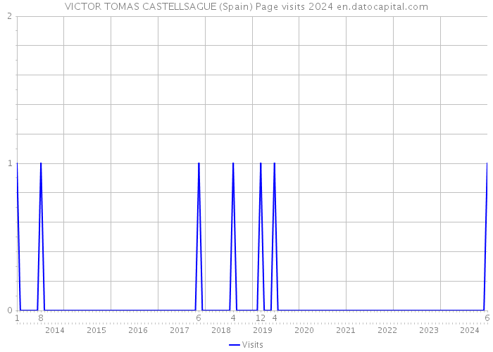 VICTOR TOMAS CASTELLSAGUE (Spain) Page visits 2024 