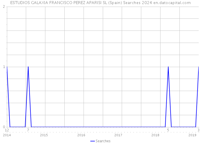 ESTUDIOS GALAXIA FRANCISCO PEREZ APARISI SL (Spain) Searches 2024 