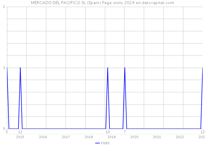 MERCADO DEL PACIFICO SL (Spain) Page visits 2024 