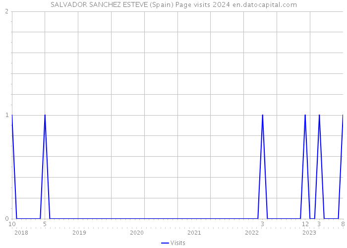SALVADOR SANCHEZ ESTEVE (Spain) Page visits 2024 