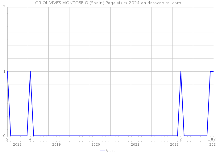 ORIOL VIVES MONTOBBIO (Spain) Page visits 2024 