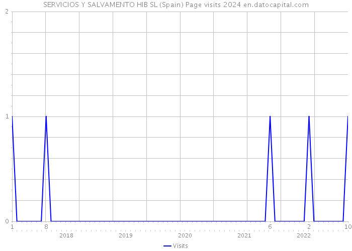 SERVICIOS Y SALVAMENTO HIB SL (Spain) Page visits 2024 