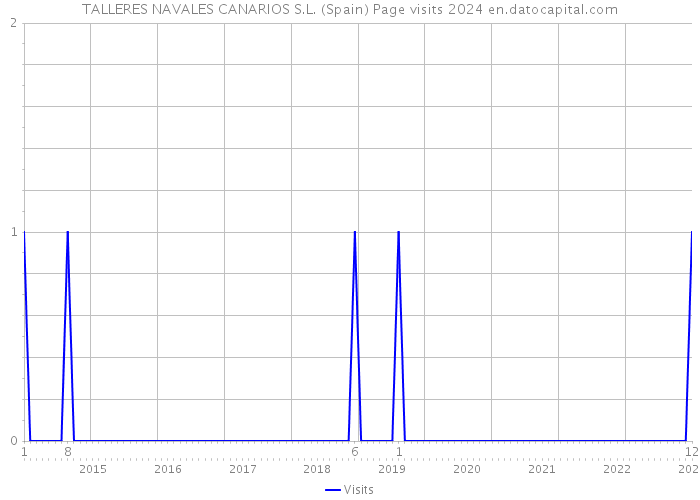 TALLERES NAVALES CANARIOS S.L. (Spain) Page visits 2024 