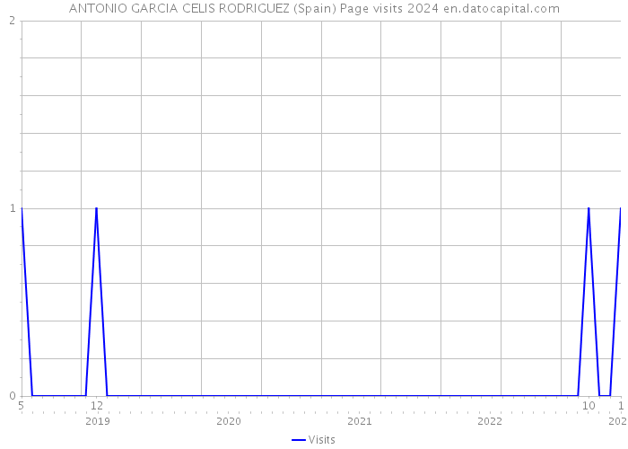 ANTONIO GARCIA CELIS RODRIGUEZ (Spain) Page visits 2024 