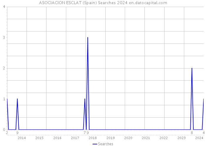 ASOCIACION ESCLAT (Spain) Searches 2024 
