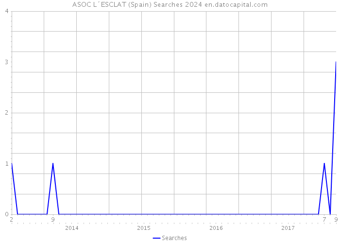 ASOC L´ESCLAT (Spain) Searches 2024 