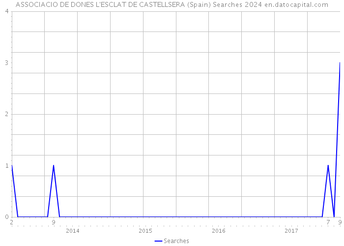 ASSOCIACIO DE DONES L'ESCLAT DE CASTELLSERA (Spain) Searches 2024 