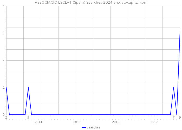 ASSOCIACIO ESCLAT (Spain) Searches 2024 