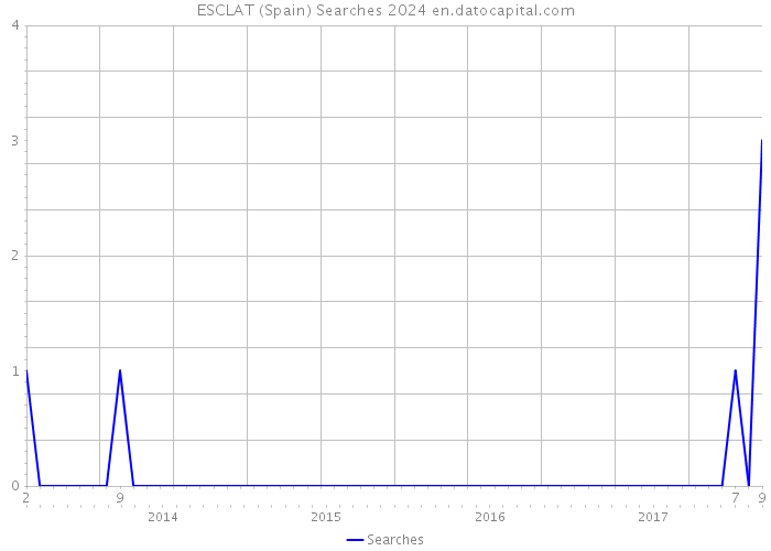 ESCLAT (Spain) Searches 2024 