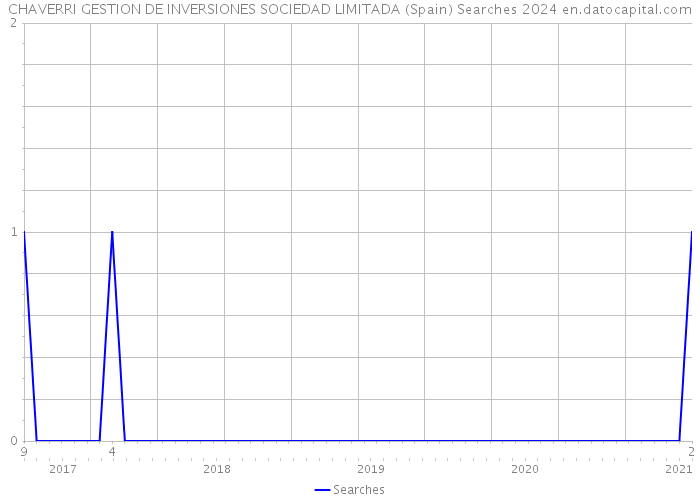 CHAVERRI GESTION DE INVERSIONES SOCIEDAD LIMITADA (Spain) Searches 2024 