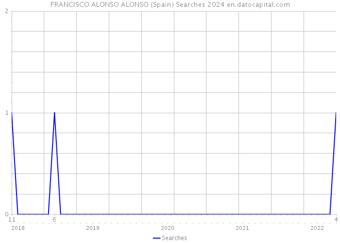 FRANCISCO ALONSO ALONSO (Spain) Searches 2024 
