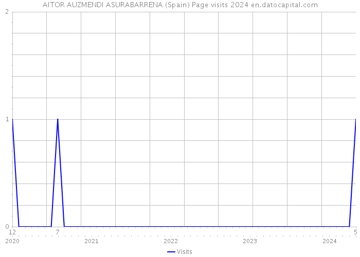 AITOR AUZMENDI ASURABARRENA (Spain) Page visits 2024 
