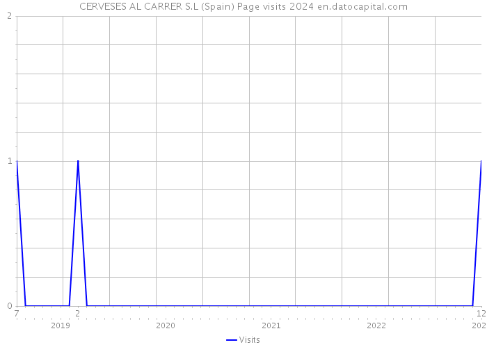 CERVESES AL CARRER S.L (Spain) Page visits 2024 