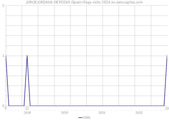 JORGE JORDANA DE POZAS (Spain) Page visits 2024 