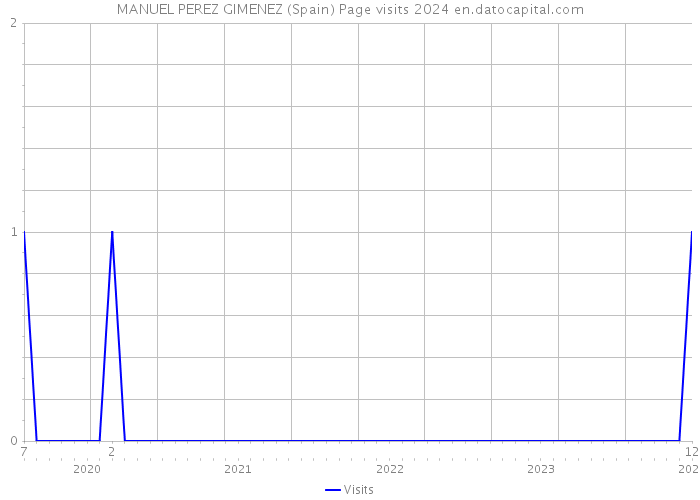 MANUEL PEREZ GIMENEZ (Spain) Page visits 2024 