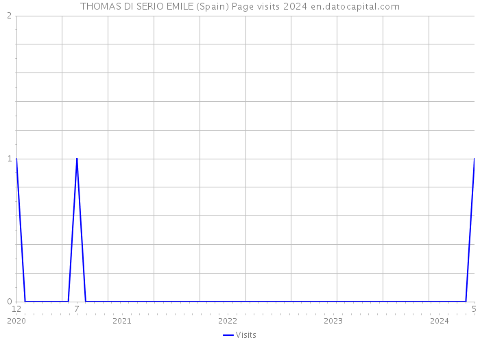 THOMAS DI SERIO EMILE (Spain) Page visits 2024 