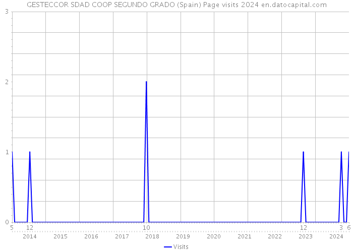 GESTECCOR SDAD COOP SEGUNDO GRADO (Spain) Page visits 2024 