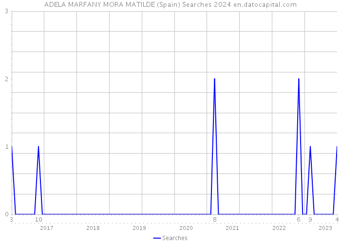 ADELA MARFANY MORA MATILDE (Spain) Searches 2024 