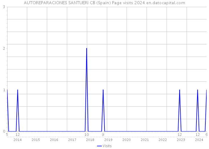 AUTOREPARACIONES SANTUERI CB (Spain) Page visits 2024 