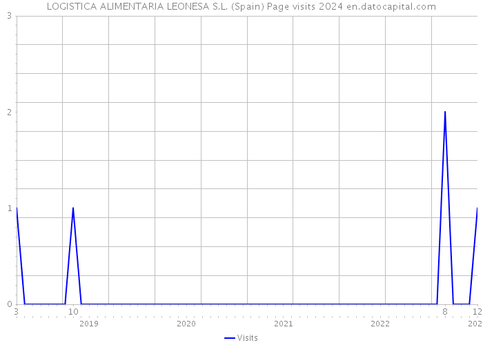 LOGISTICA ALIMENTARIA LEONESA S.L. (Spain) Page visits 2024 