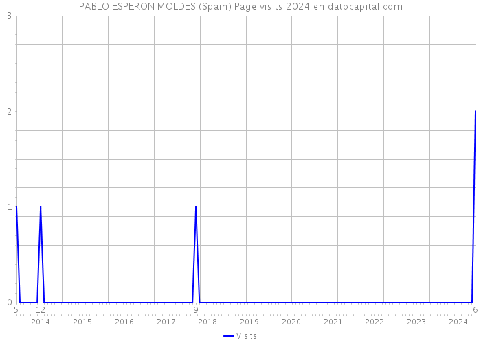 PABLO ESPERON MOLDES (Spain) Page visits 2024 